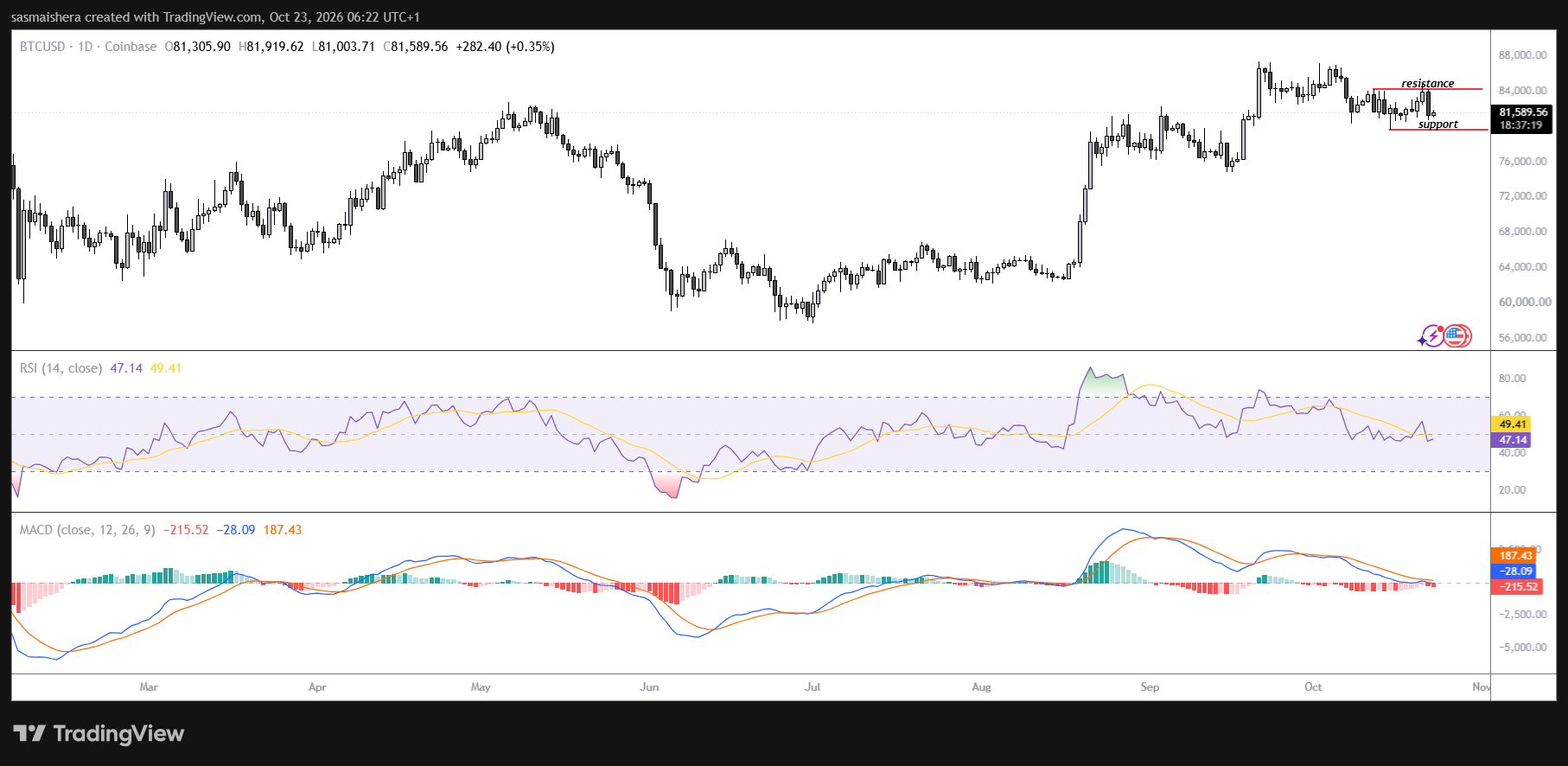 BTC/USD Daily Chart
