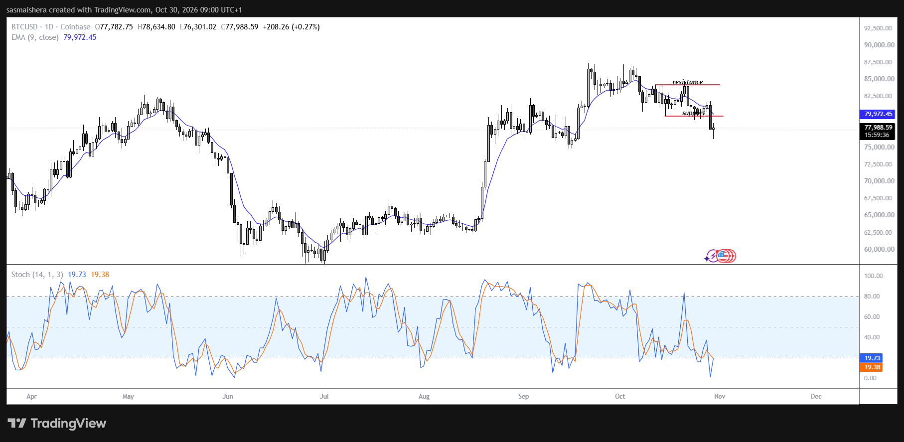 BTC/USD Daily Chart