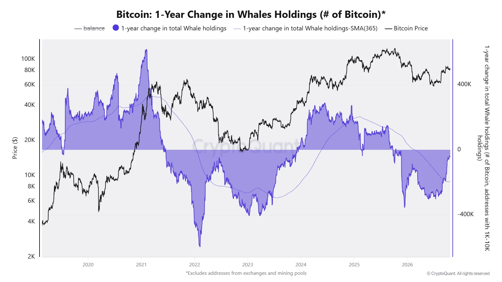 Bitcoin 1-year Change in Holdings