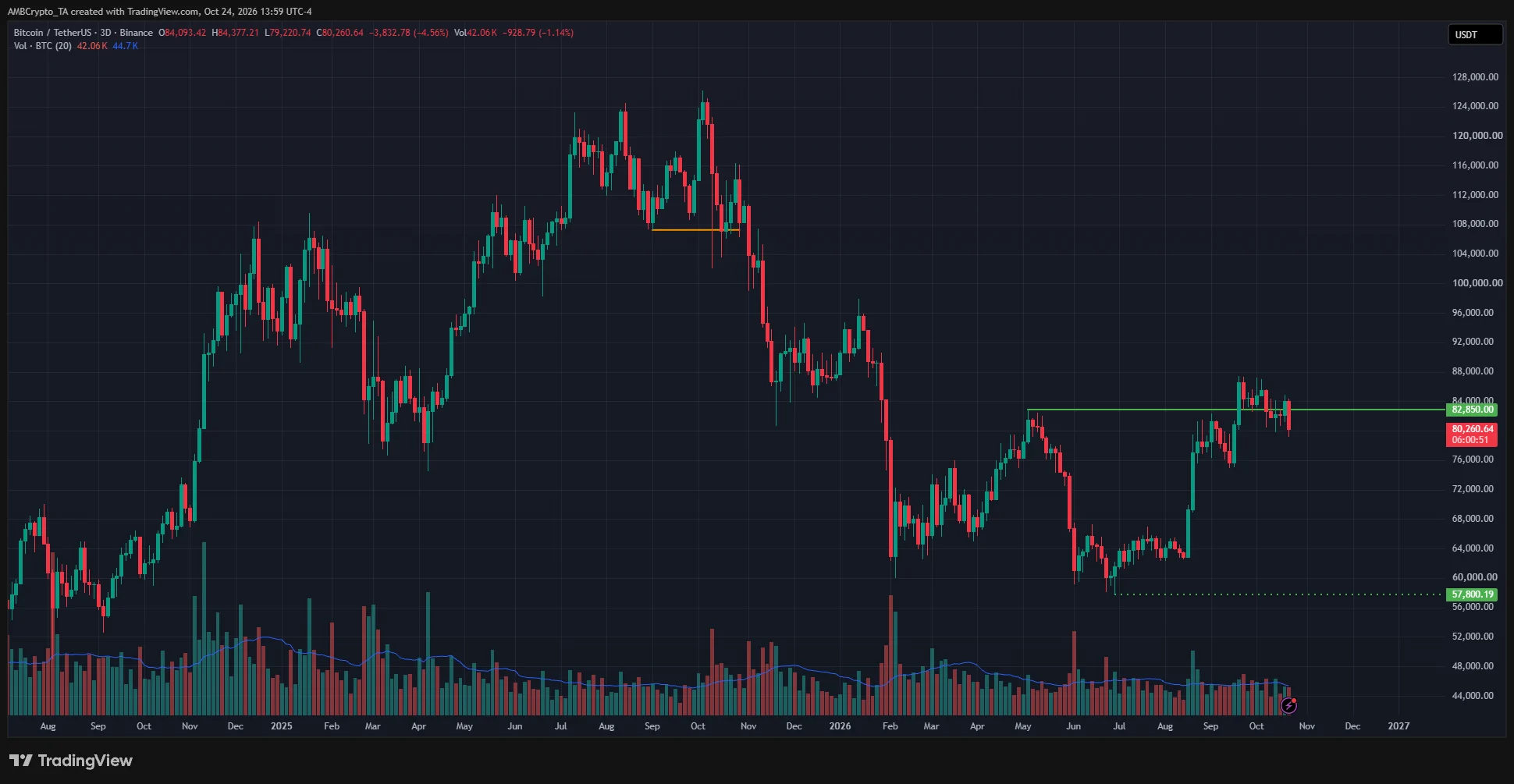 Bitcoin 3-day Chart
