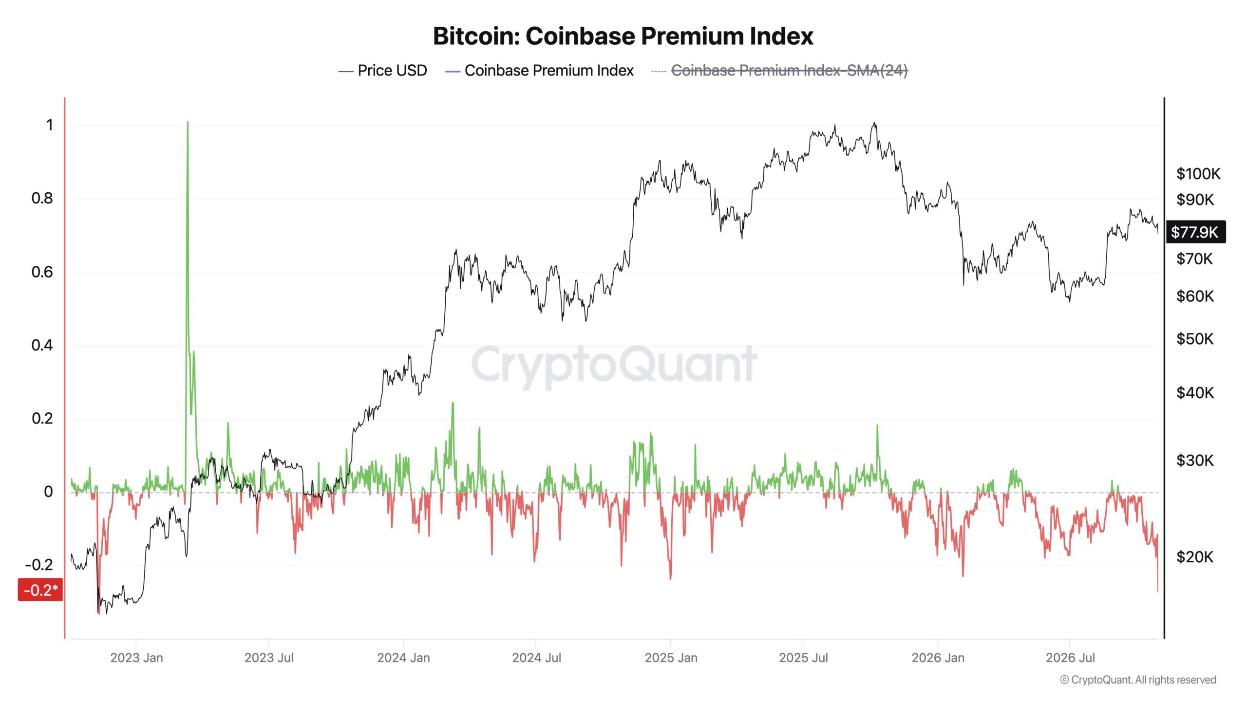 Bitcoin Coinbase Premium Index