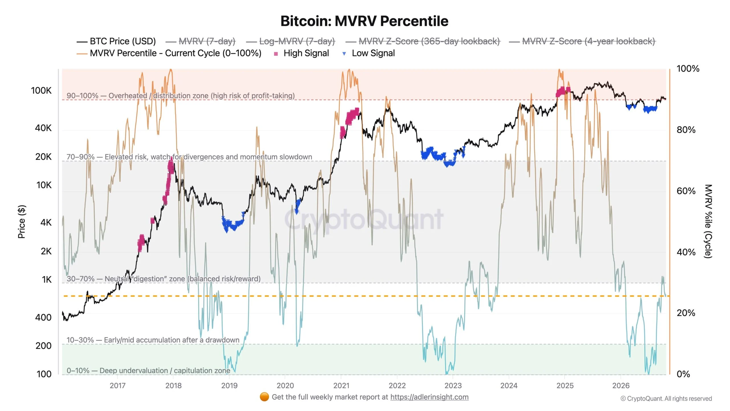 Bitcoin MVRV Percentile