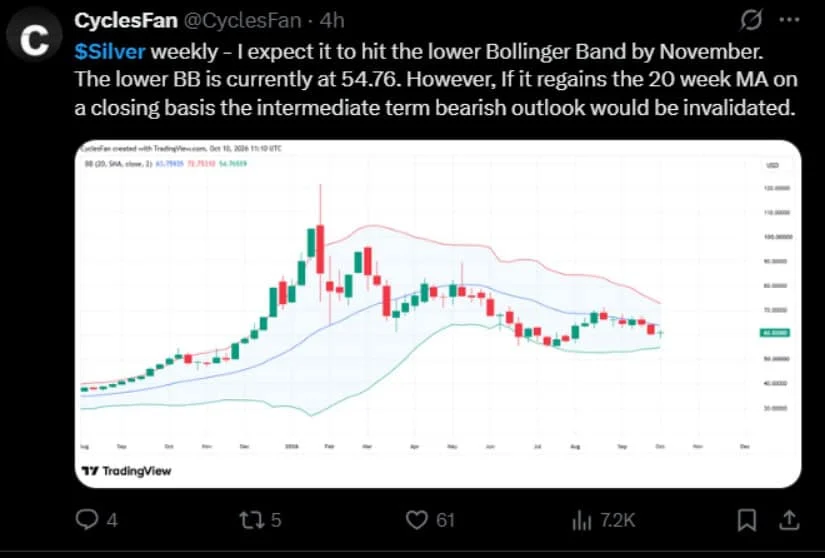 Silver Price Faces Lower Bollinger Band Test by November