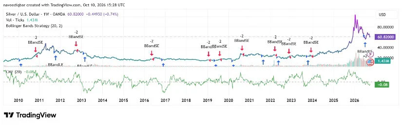 Silver Price Chart Shows Retreat From 2026 Peak