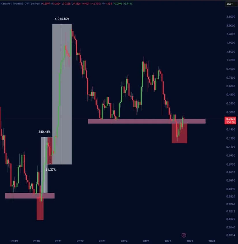 Cardano Price Analysis: $0.70 Could Shape the Route Toward $1.90
