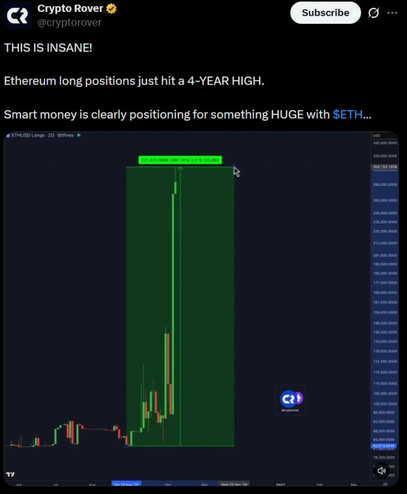 Bitfinex Longs Reach Four-Year High