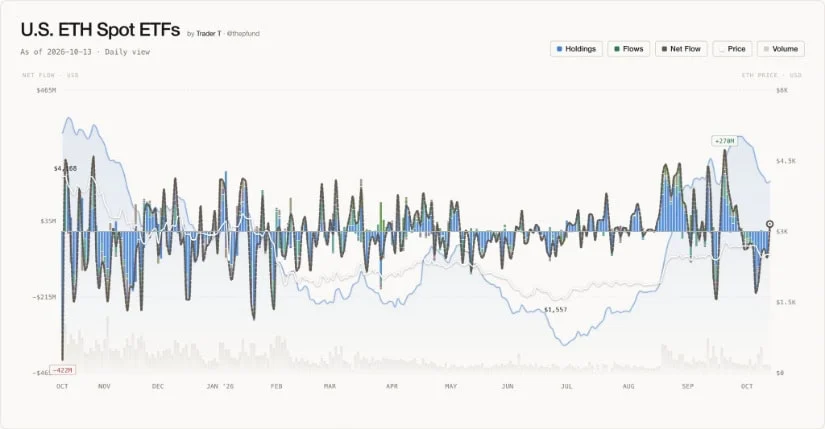 Ethereum Sees $24.84M in ETF Inflows