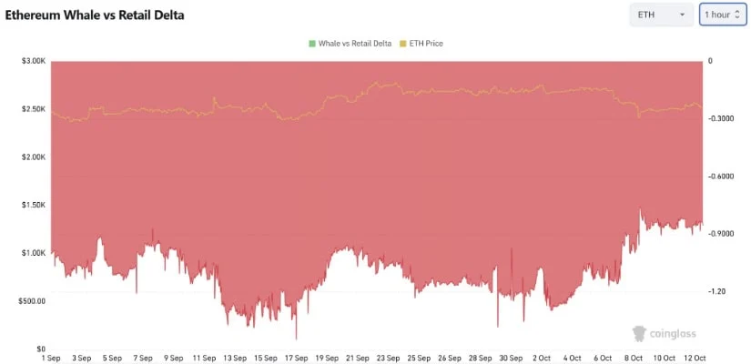 Contrary: Whale Positioning Remains Cautious Below $2,600