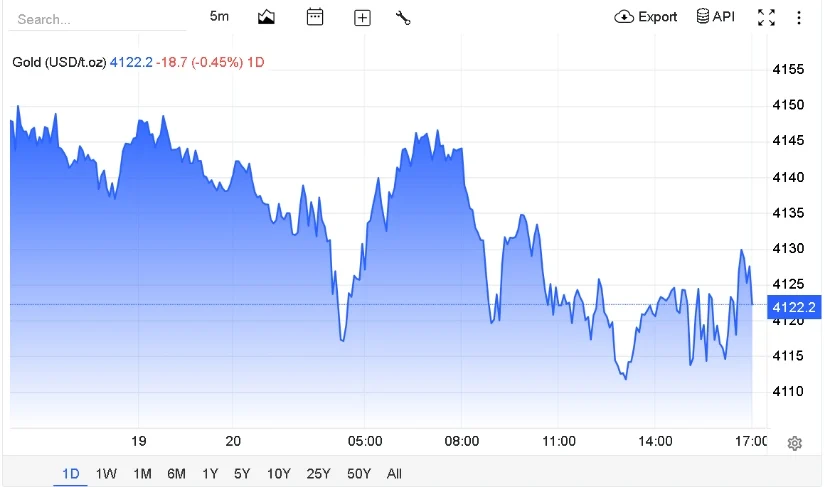 TradingEconomics records further intraday volatility