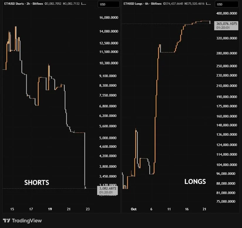 ETH Longs Surge as Shorts Collapse Near $2,460