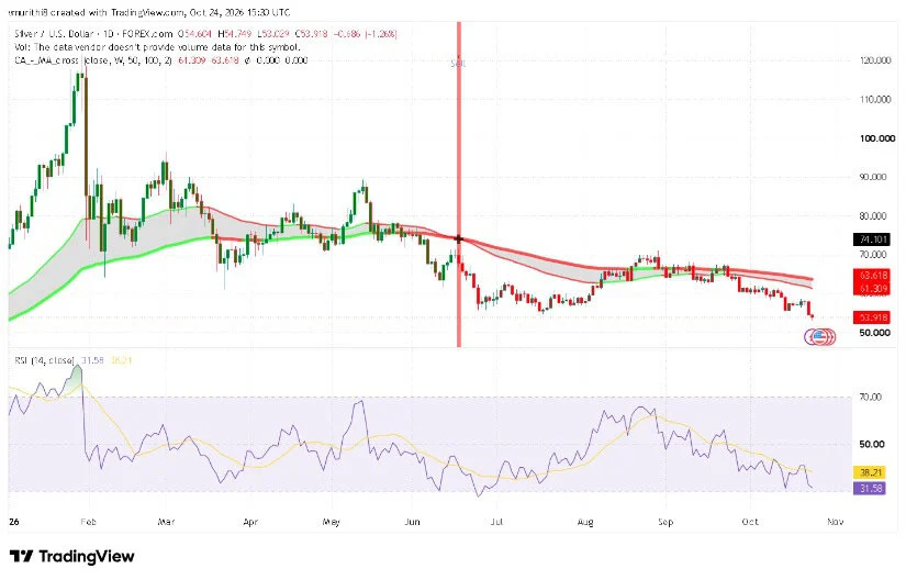 TradingView Signals Point to a Weak Technical Structure
