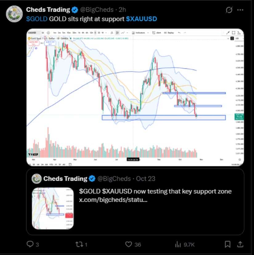 Analyst Trading Identifies a Critical Support Test