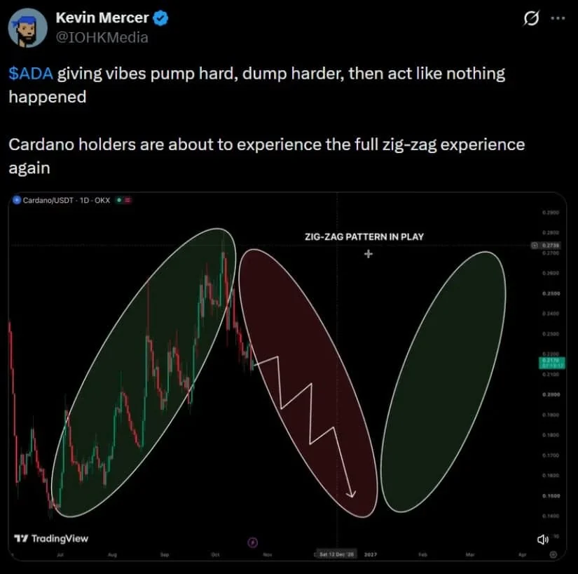 Contrary View: Zig-zag Structure Could Drag ADA to $0.150