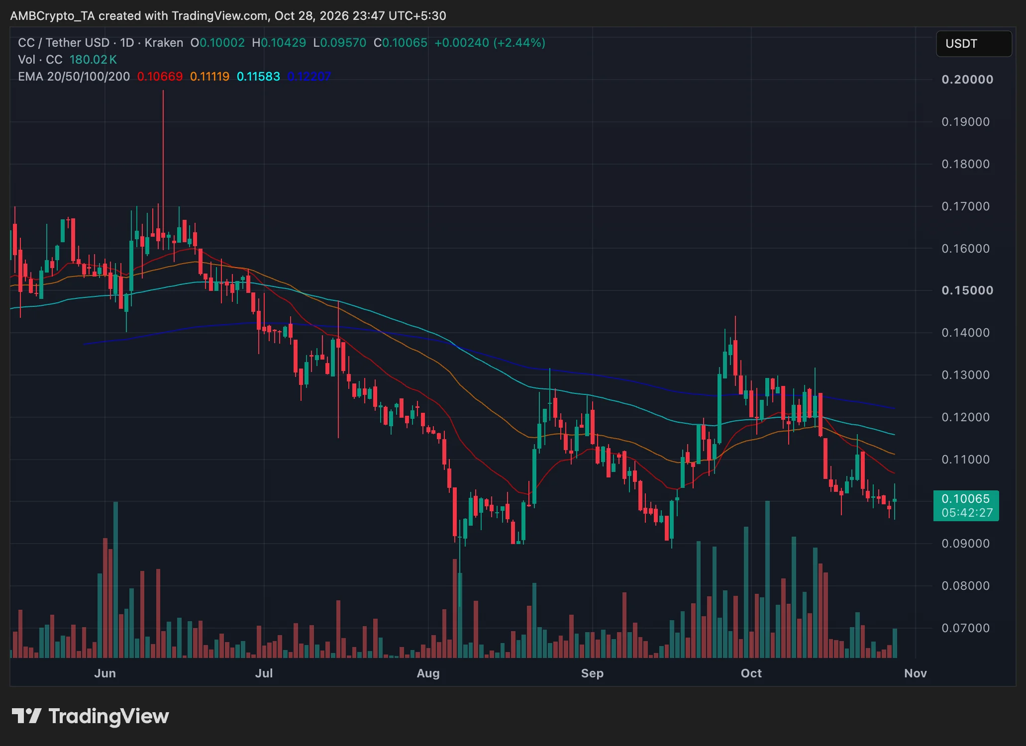 Canton CC daily price trend chart