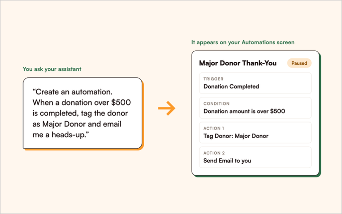 A one-sentence request to an AI assistant turned into a paused Major Donor Thank-You automation in Charitable
