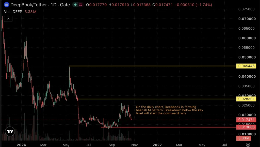 DEEP price chart