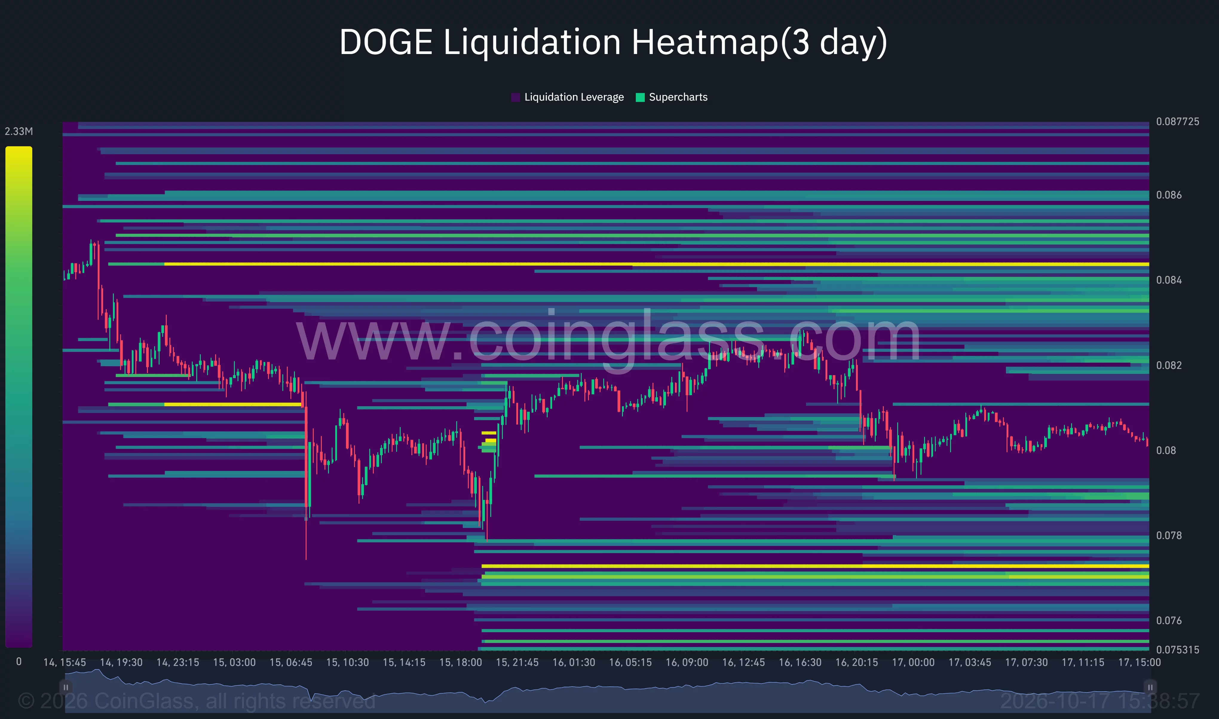 Dogecoin three-day liquidation heatmap showing DOGE near $0.080, with prominent liquidation clusters around $0.0773 below and $0.0844 above.