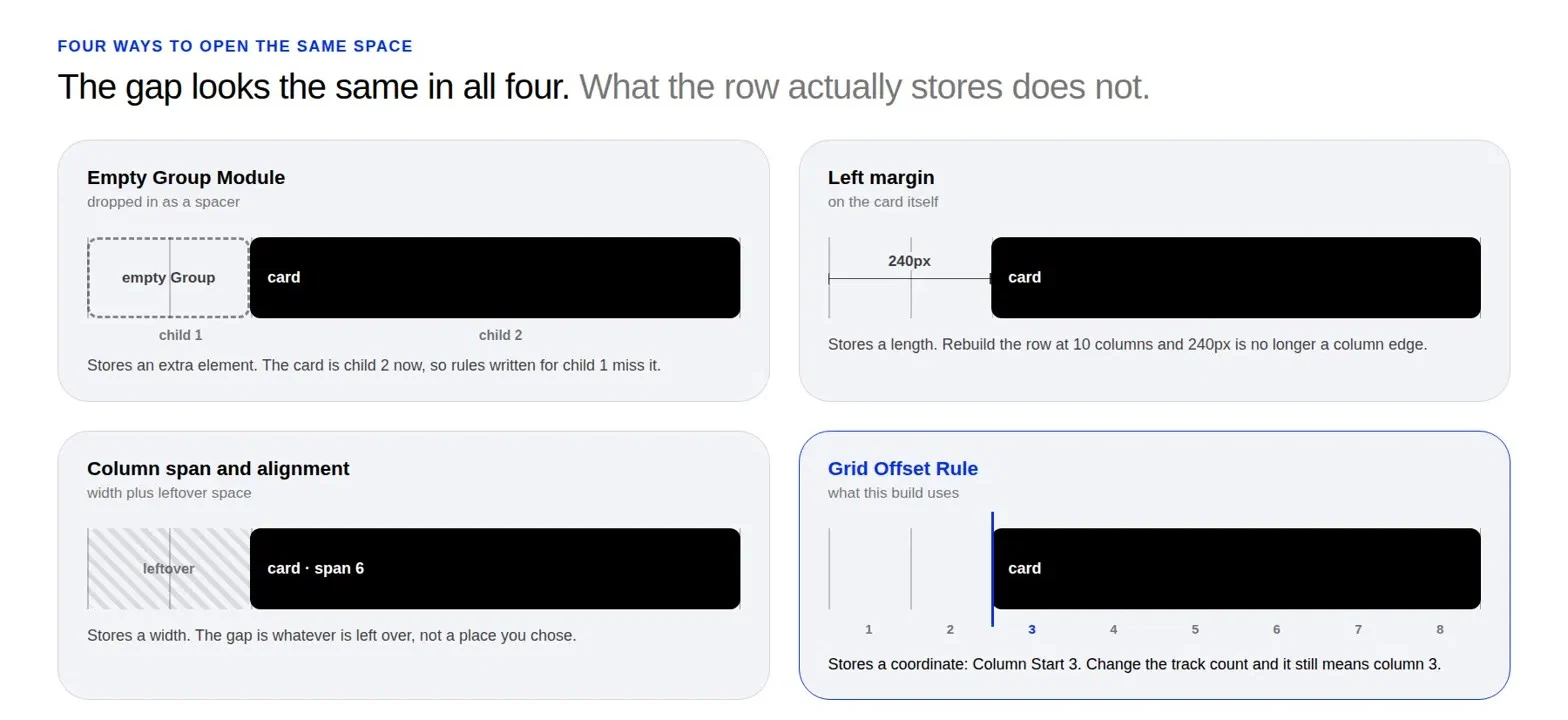 Comparing spacers, margins, column spans, and Grid Offset Rules for creating empty space in Divi 5