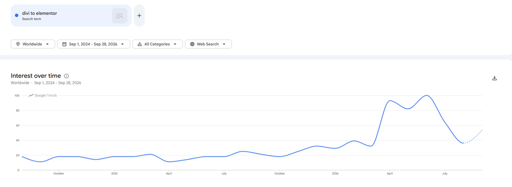 divi to elementor migration trend