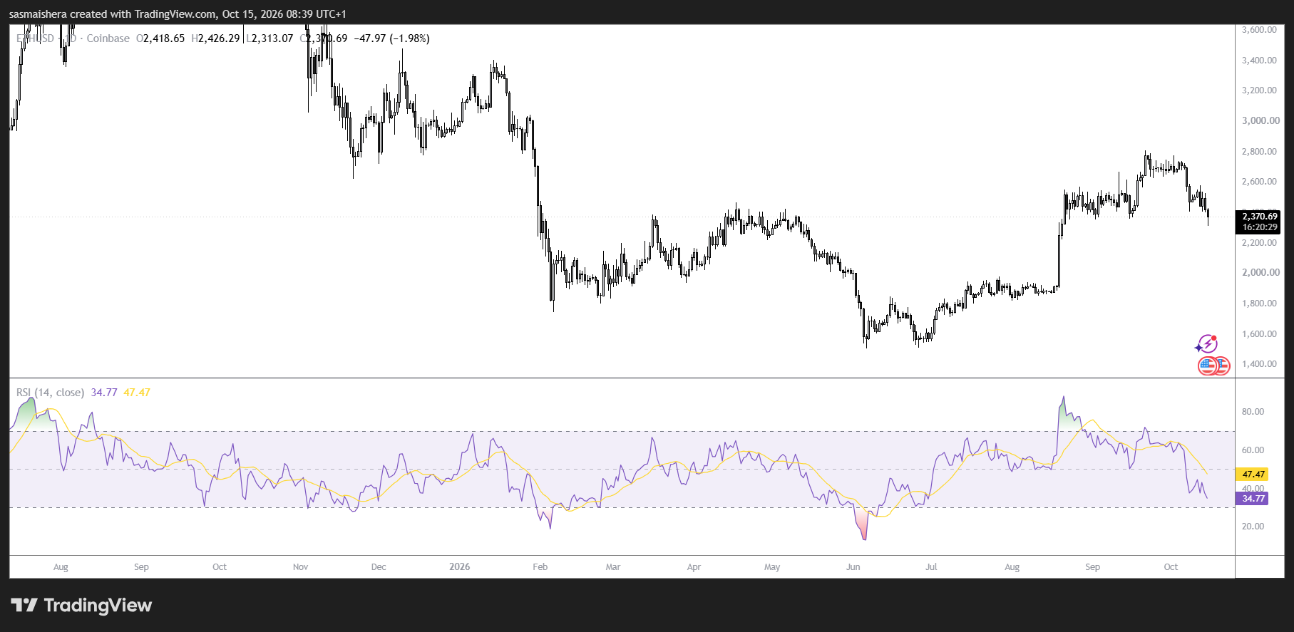 ETH/USD Daily Chart