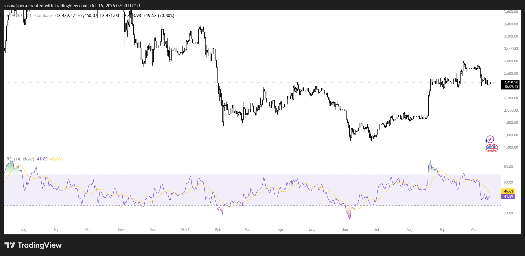 ETH/USD Daily Chart