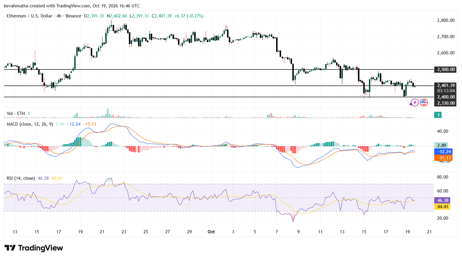 Ethereum Price Forecast as JPMorgan Brings JPM Coin to the Network