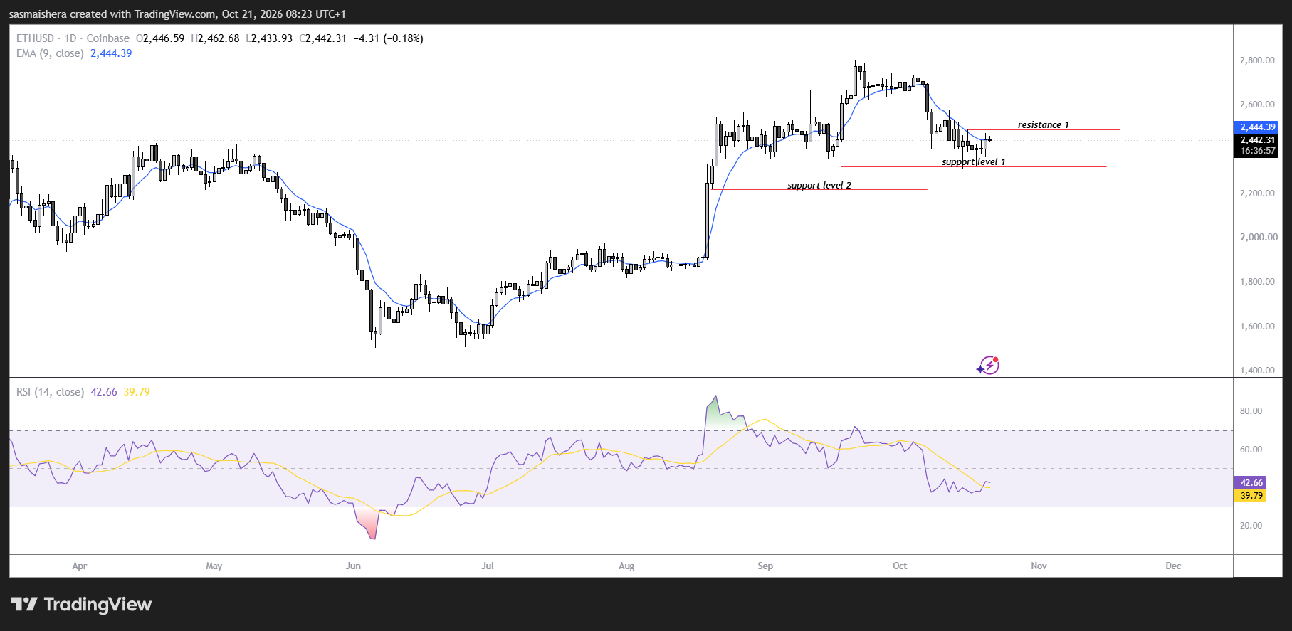 ETH/USD Daily Chart