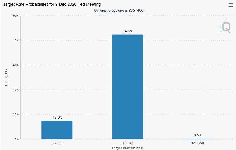 Odds of rate hike in December 2026