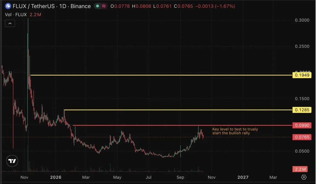 FLUX price chart