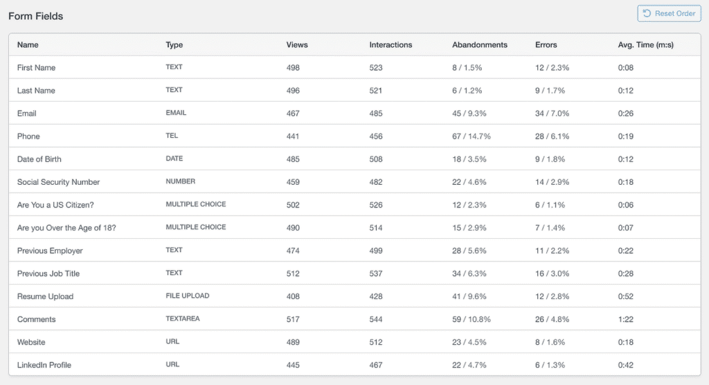 Table titled Form Fields showing field name, type, and metrics (views, interactions, abandonments, errors, avg time) for fields like First Name, Last Name, Email, Phone, etc.