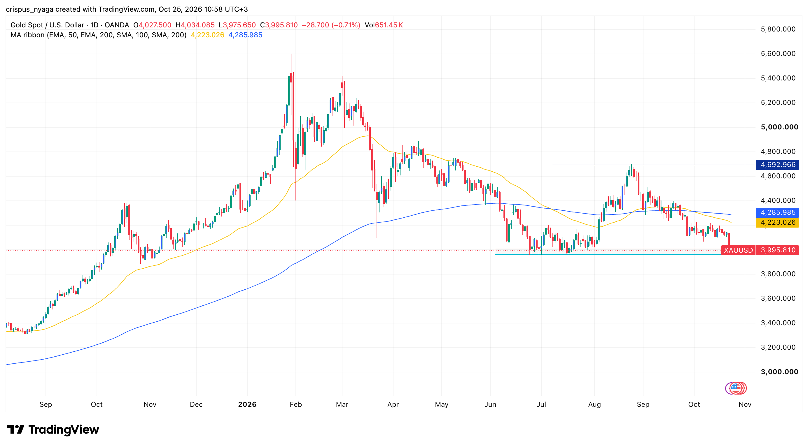 Gold price