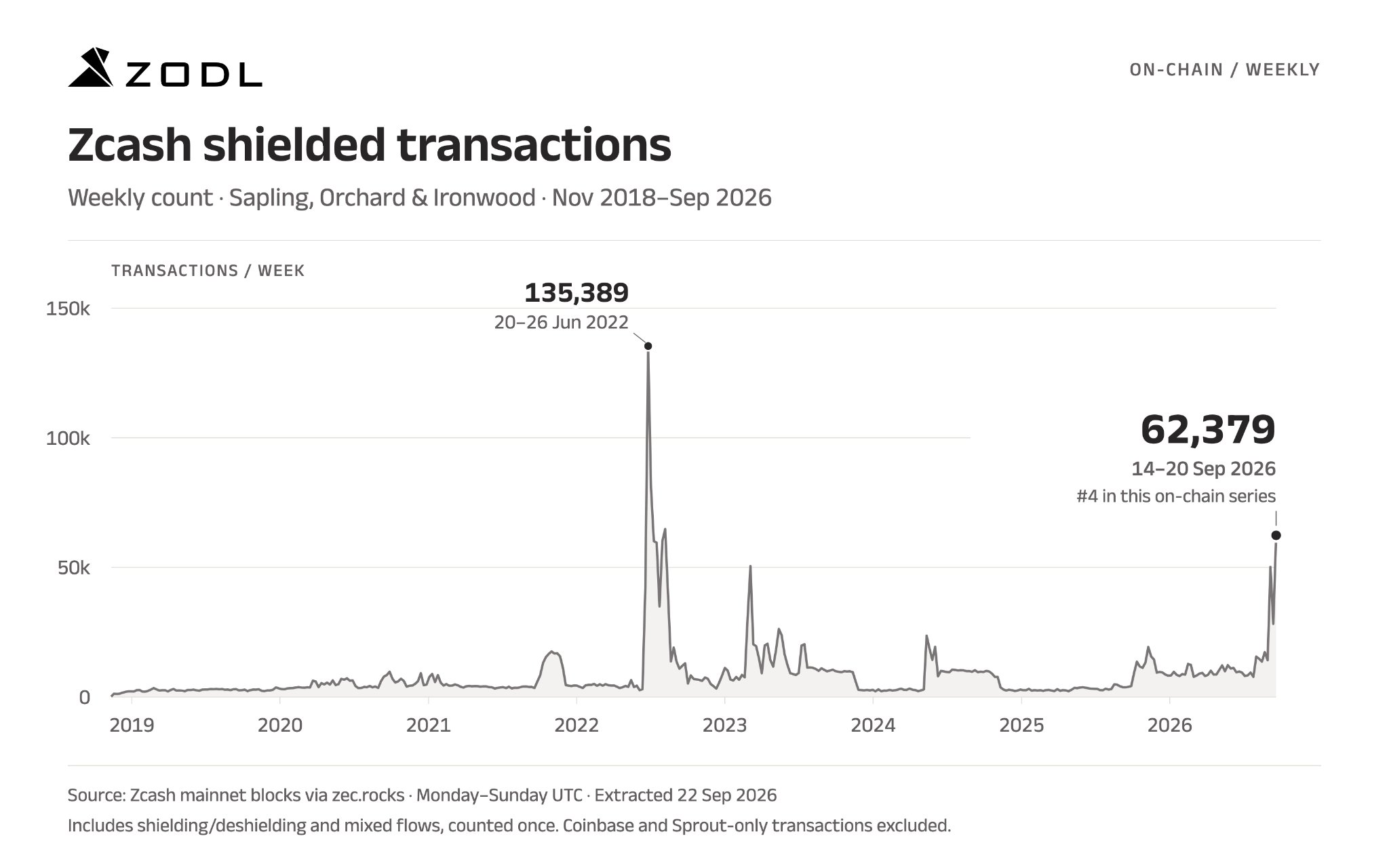 Zcash shielded transactions