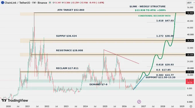 Chainlink Price Prediction: Can LINK Reach $52.86?