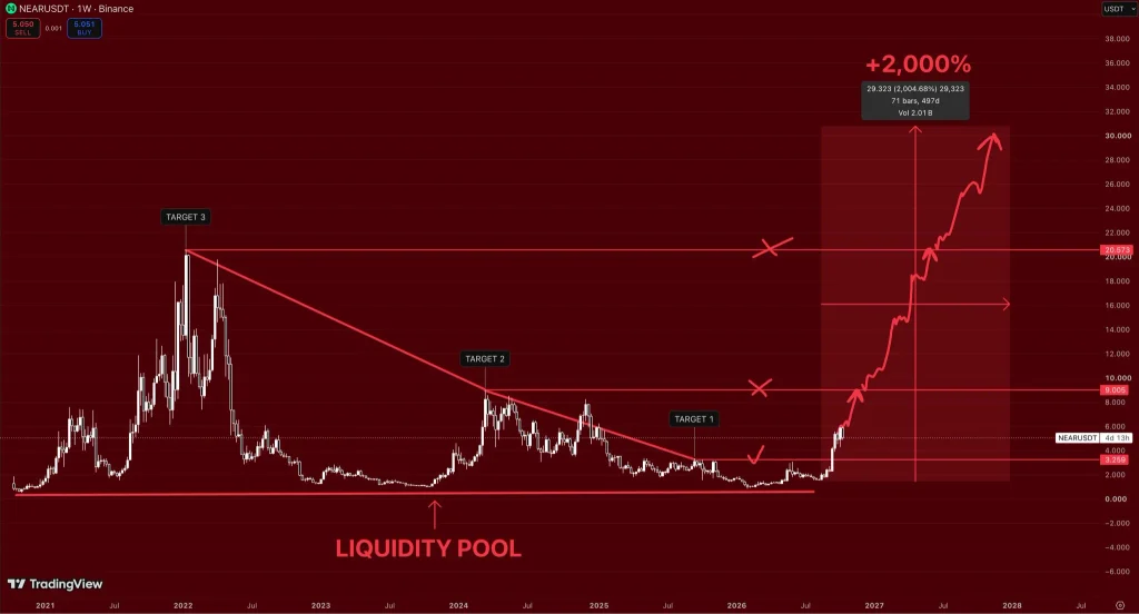 NEAR Price Prediction: Could NEAR Rally 2000% Toward $30?
