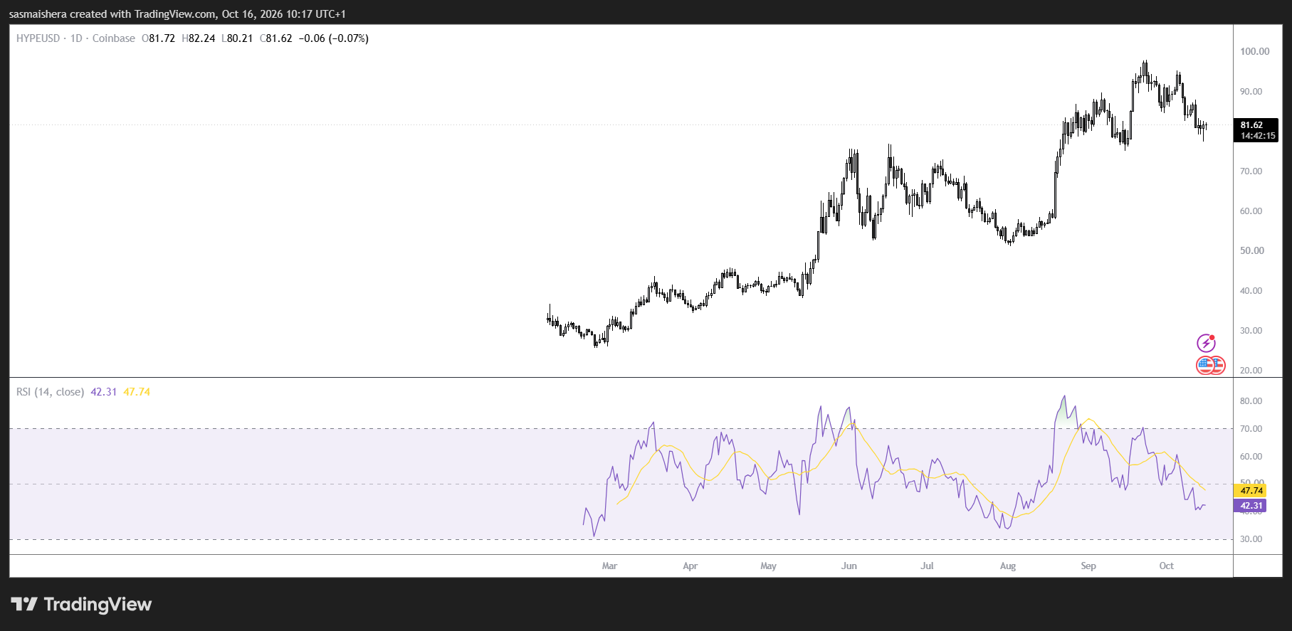 HYPE/USD Daily Chart