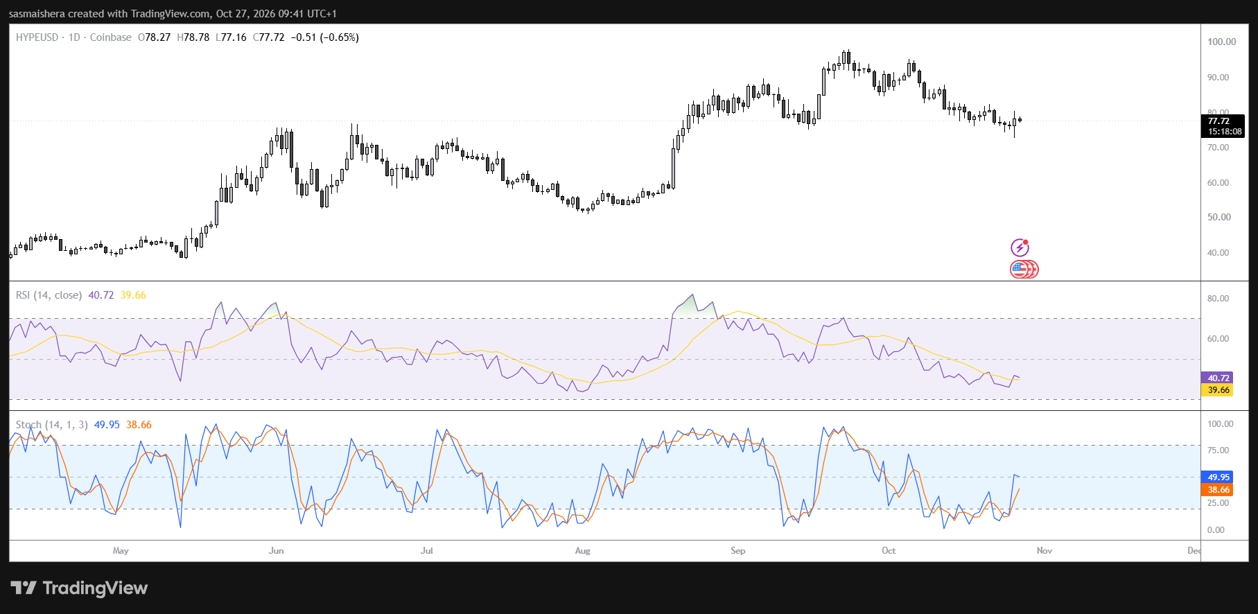 HYPE/USD Daily Chart