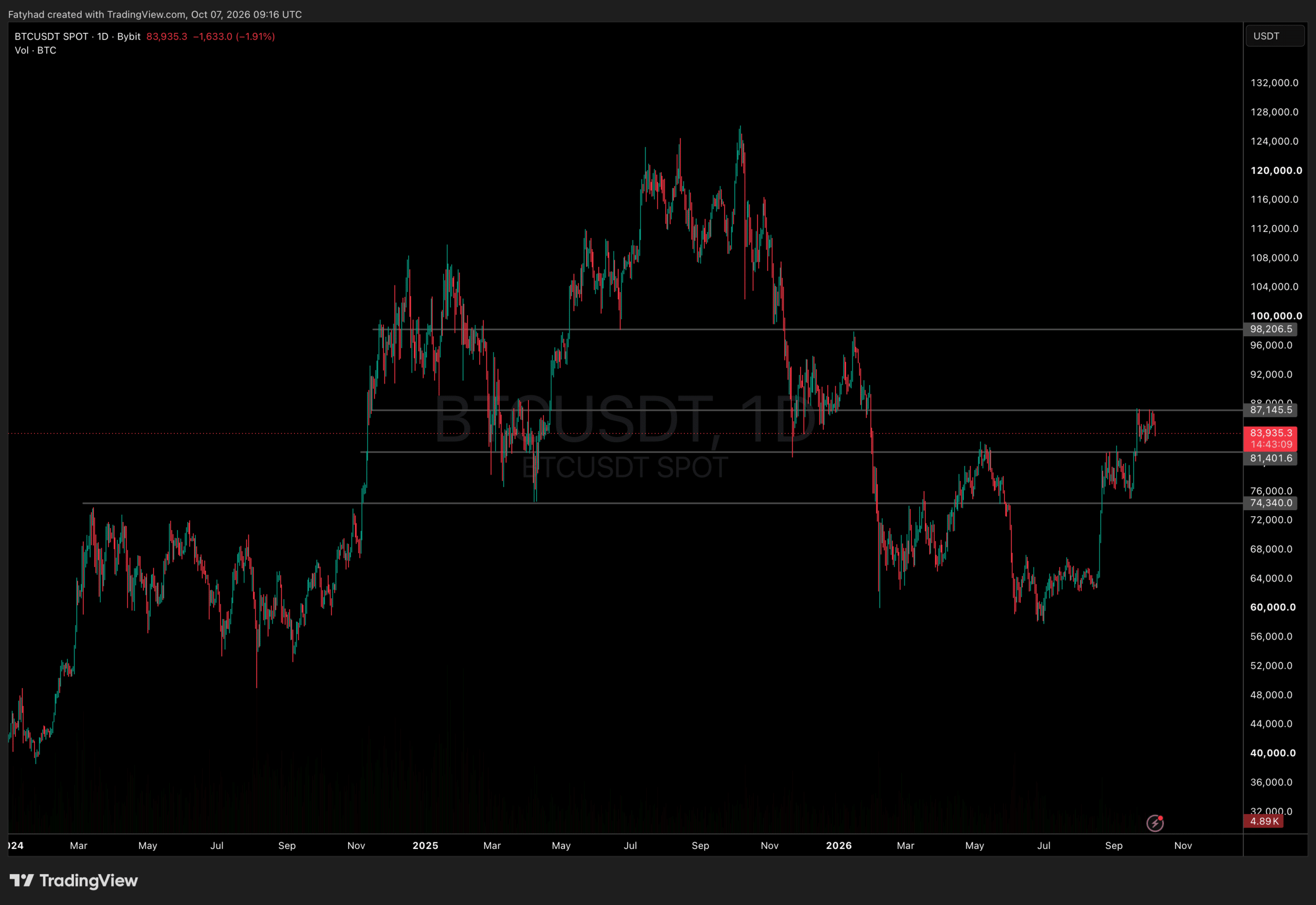BTCUSDT Chart 1D
