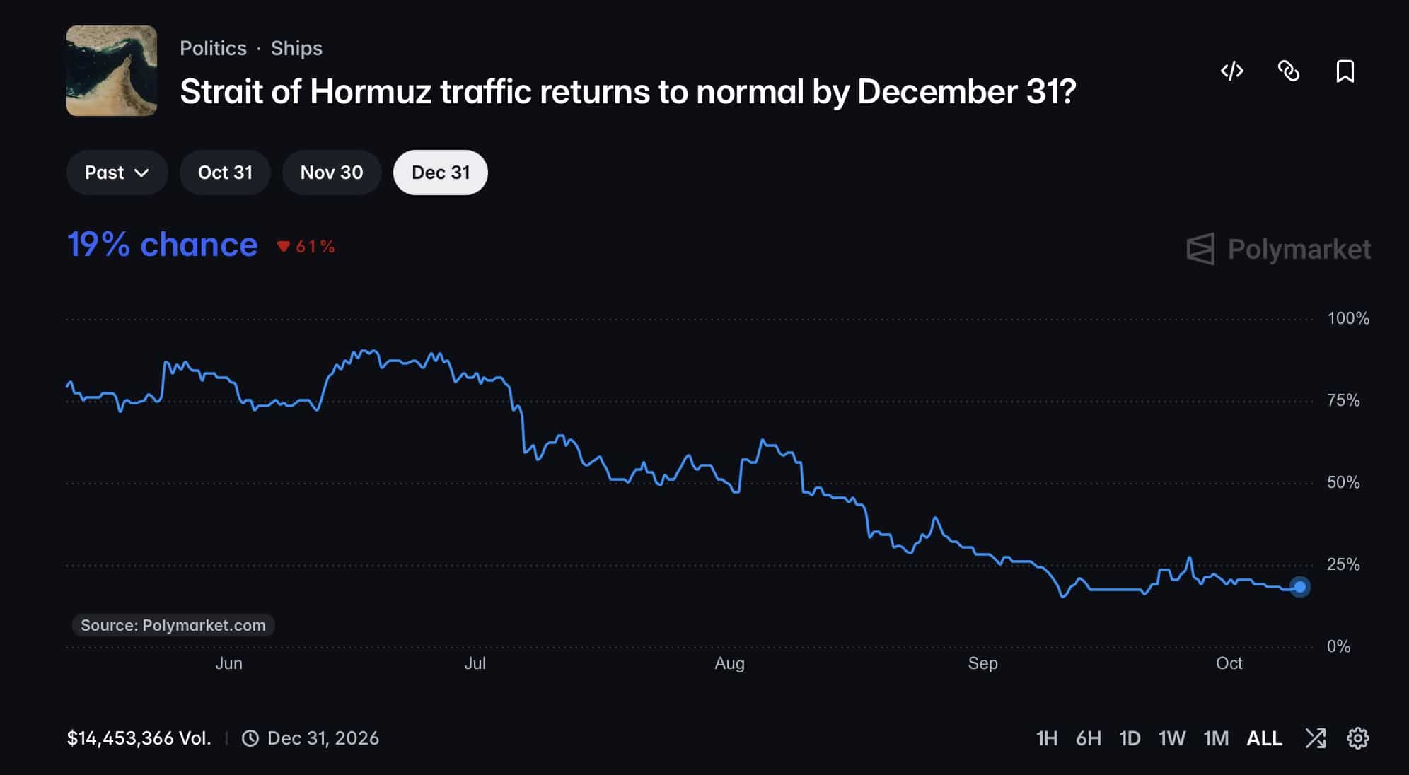 Iran Blockade Polymarket Odds 
