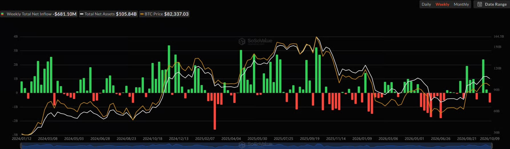 Bitcoin ETFs Flow