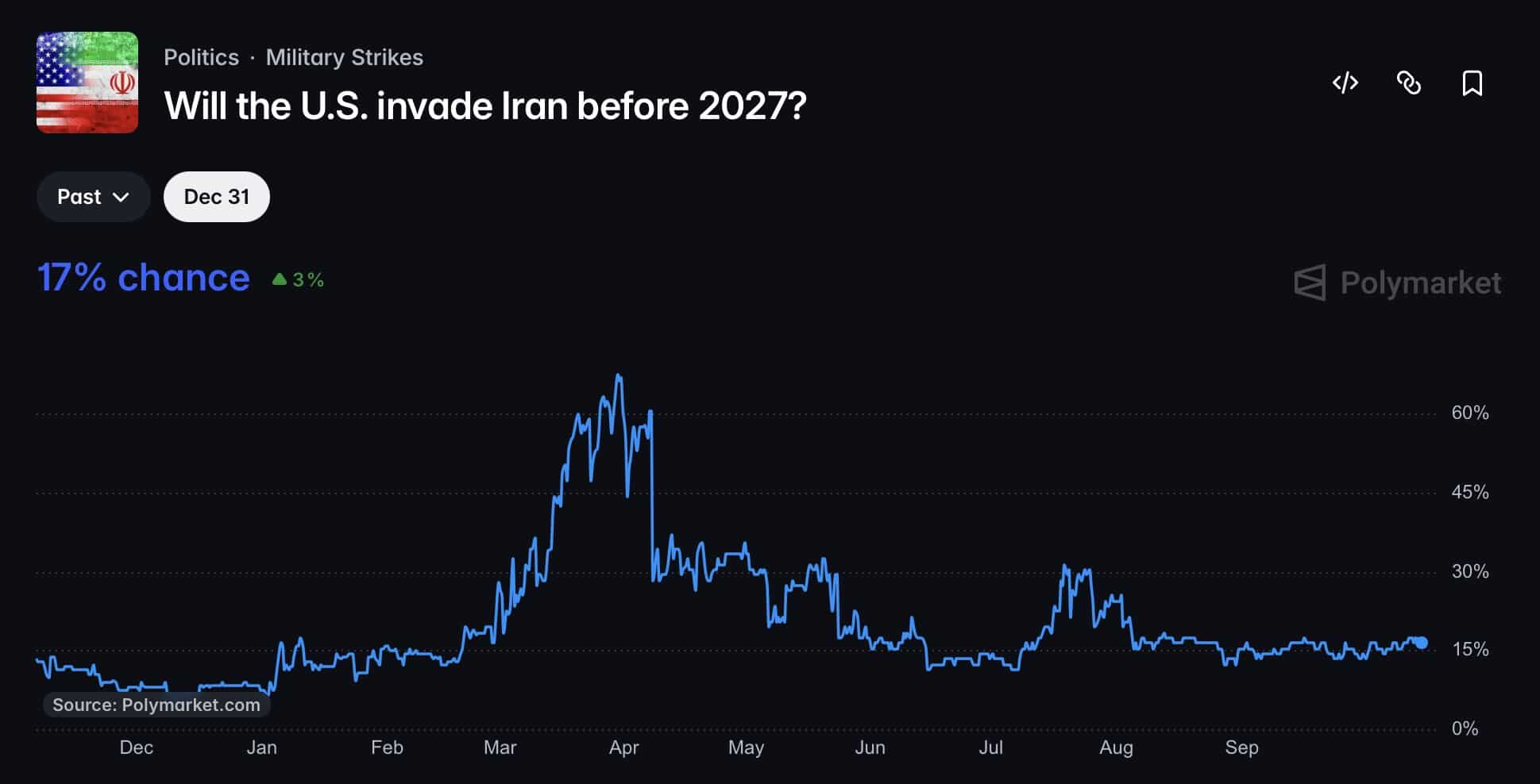 Will the U.S. invade Iran before 2027?