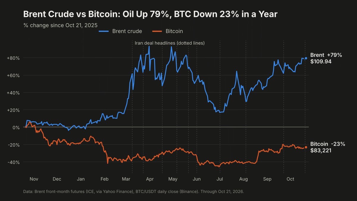 Bitcoin News: Brent Crude vs Bitcoin