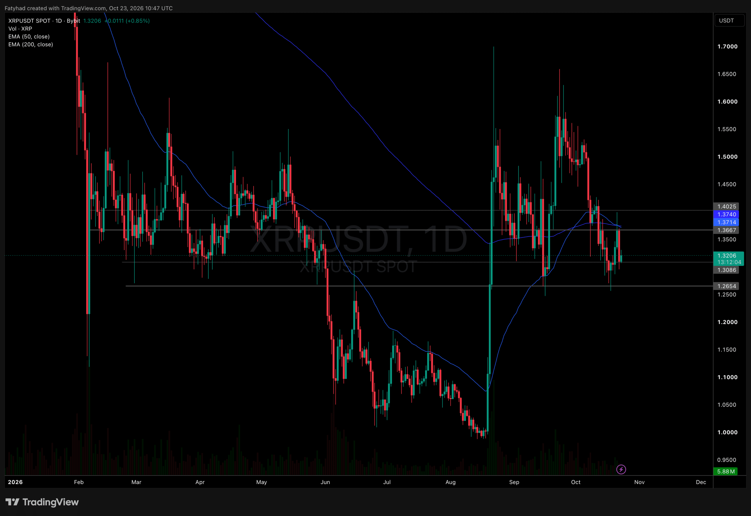Xrp usd