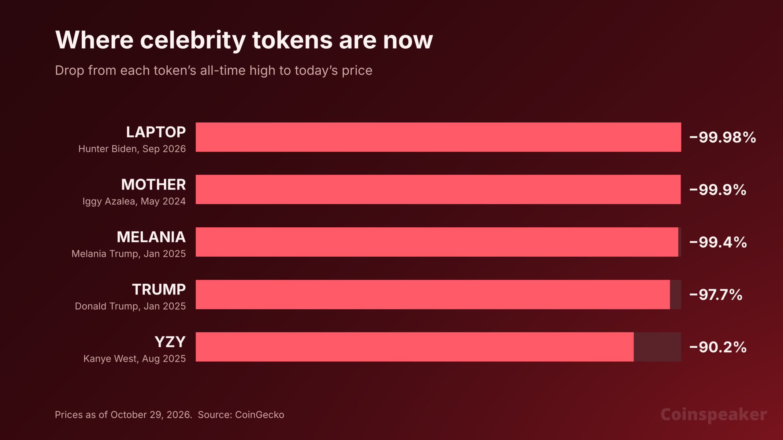 Celebrity tokens, drop from all-time high. Source: CoinGecko