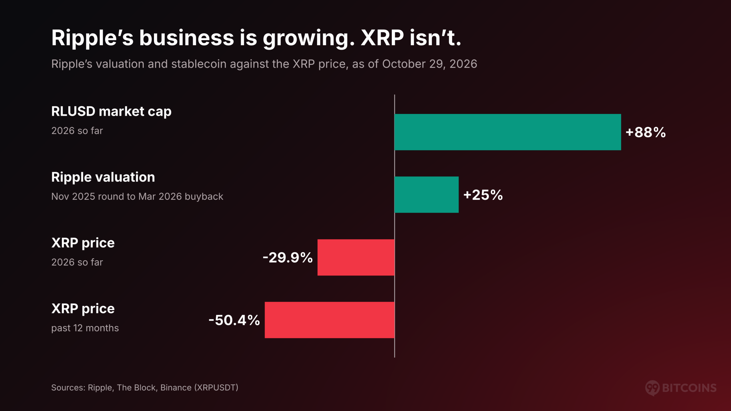 Ripple’s business against the XRP price, October 29, 2026. Sources: Ripple, The Block, Binance