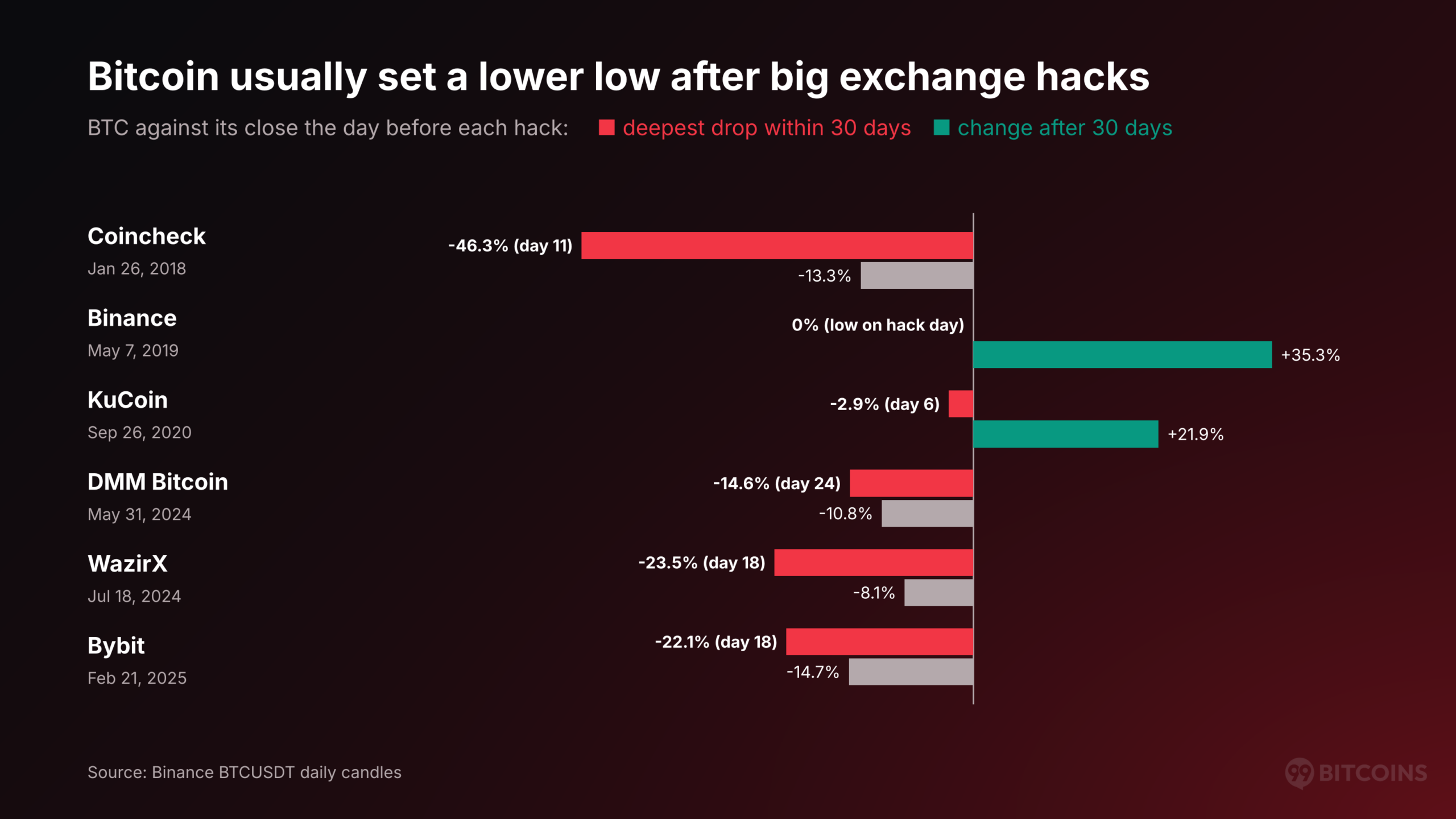 Bitcoin after major exchange hacks. Source: Binance BTCUSDT daily candles