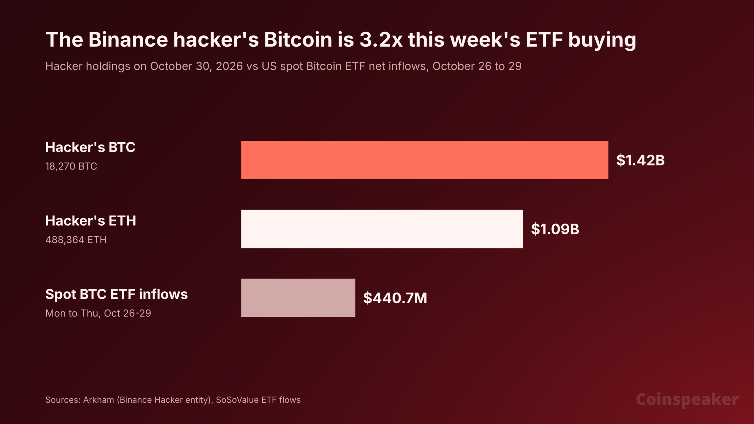 Binance hacker holdings on October 30, 2026 vs spot Bitcoin ETF inflows for October 26 to 29. Sources: Arkham, SoSoValue.