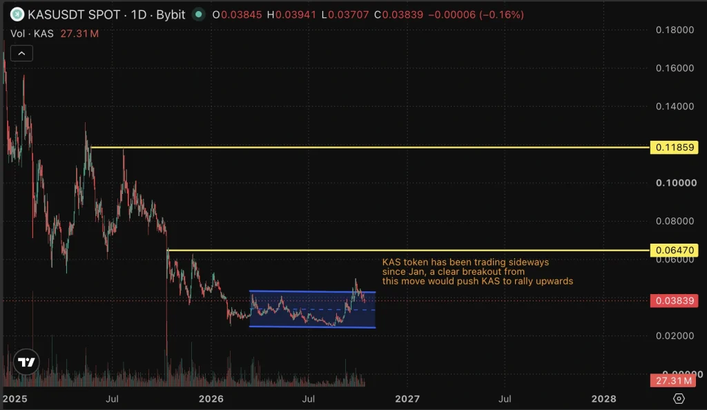 KAS Price chart