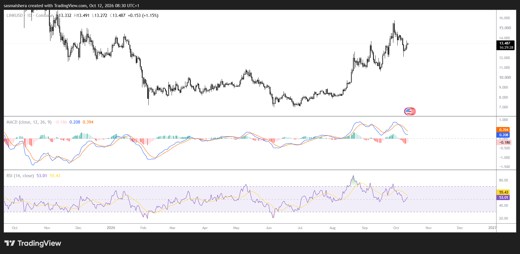 LINK/USD Daily Chart