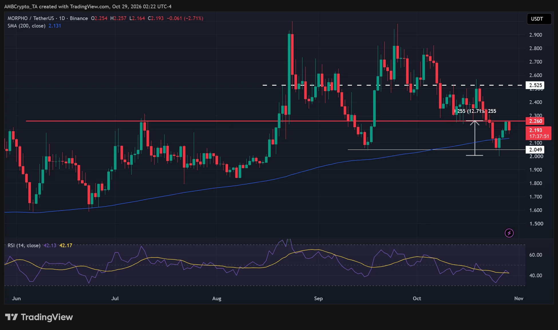 Morpho crypto