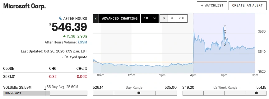 Microsoft stock price action